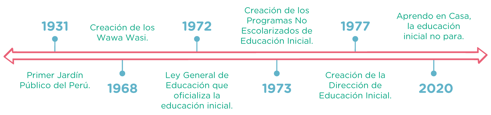 Historia de la educación inicial PerúEduca